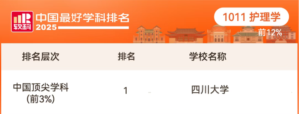 best365中国官方网站护理学连续六年荣获软科中国最好学科第一